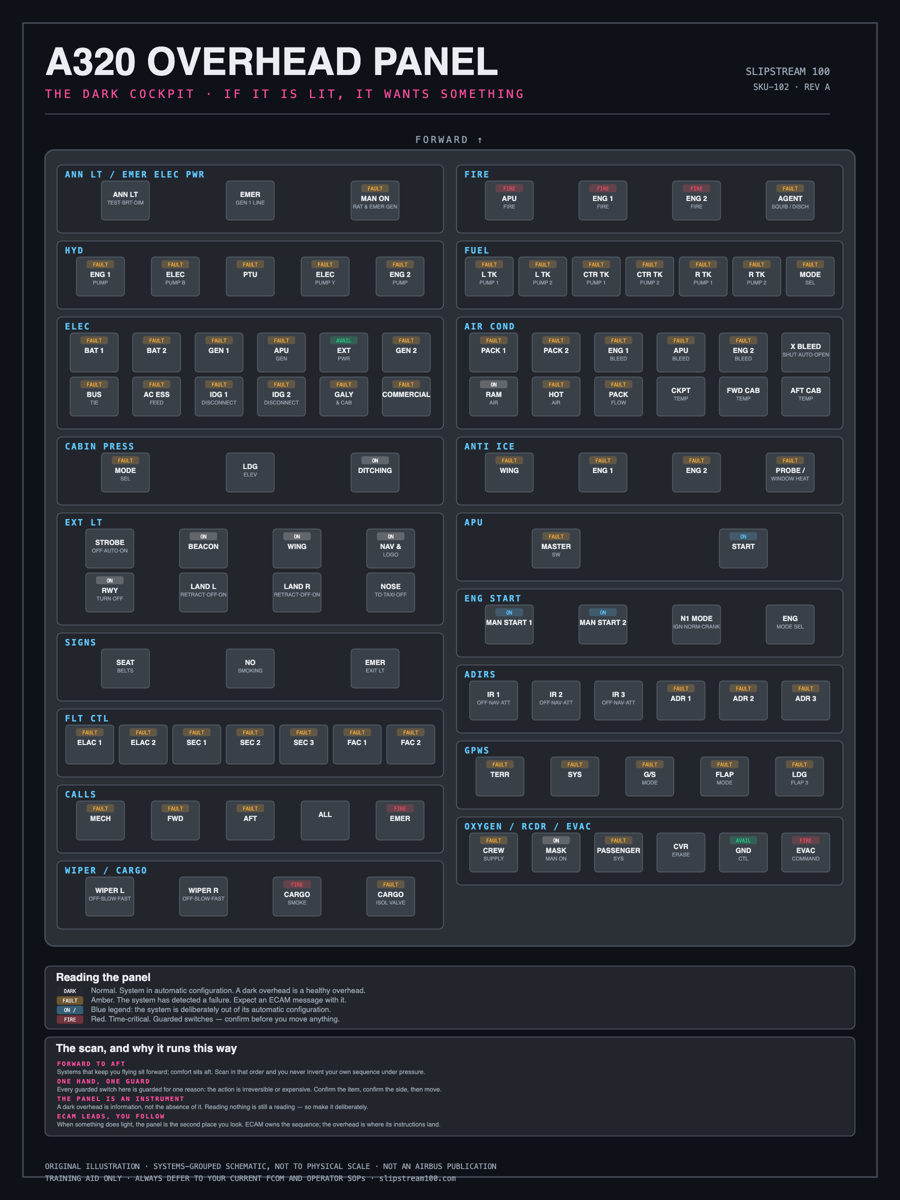 A320 overhead panel study poster, systems grouped with annunciator states