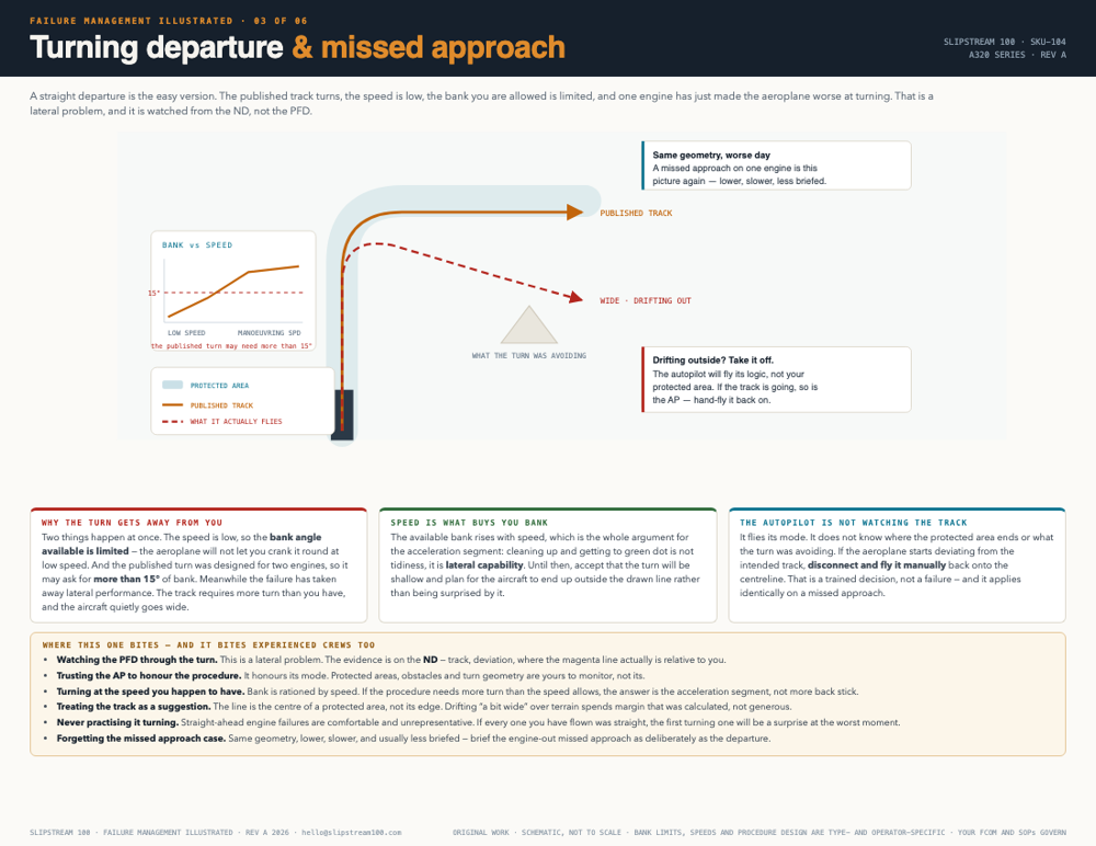 Turning departure and missed approach illustration