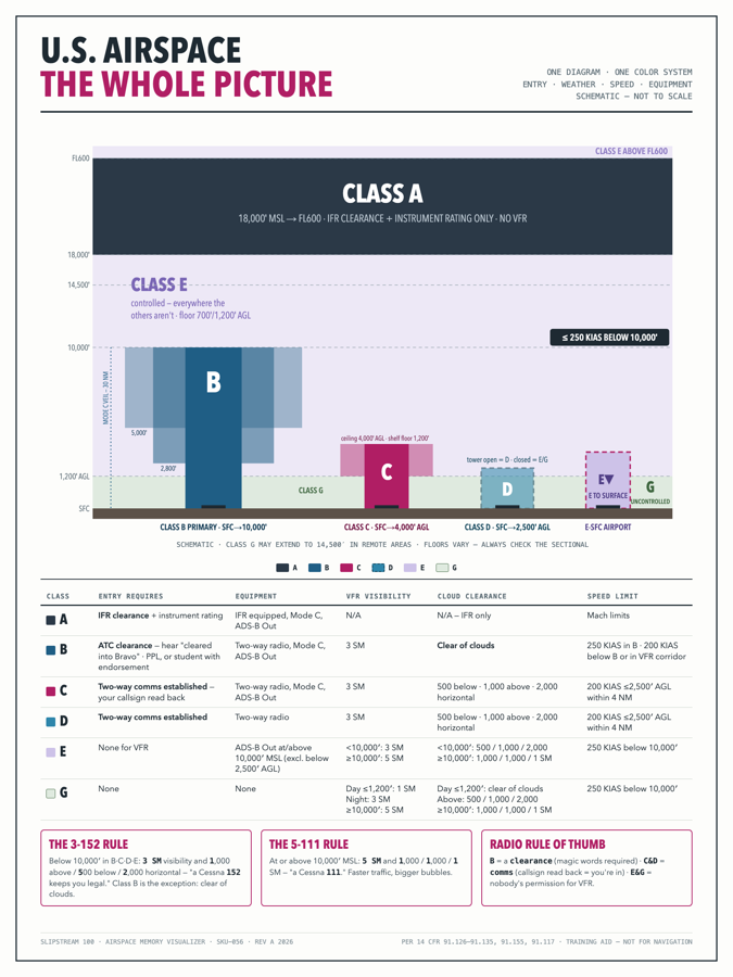 U.S. Airspace — The Whole Picture: 18 by 24 inch study poster with the layered-cake airspace diagram and rules table